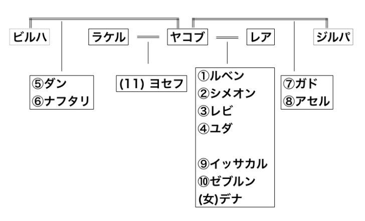 ヤコブと12人の子どもたち 創世記30 22 24 キリスト教福音宣教会 聖書を楽しく解説 The Funniest Bible Lab ファニエスト バイブル ラボ