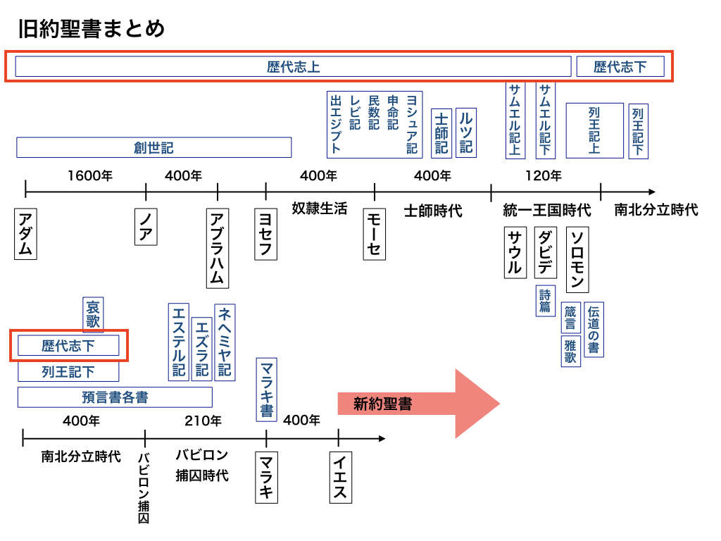 聖書要約 歴代志上下 キリスト教福音宣教会 聖書を楽しく解説 The Funniest Bible Lab ファニエスト バイブル ラボ